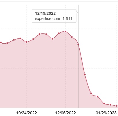 Sistrix estimate of Expertise visibility