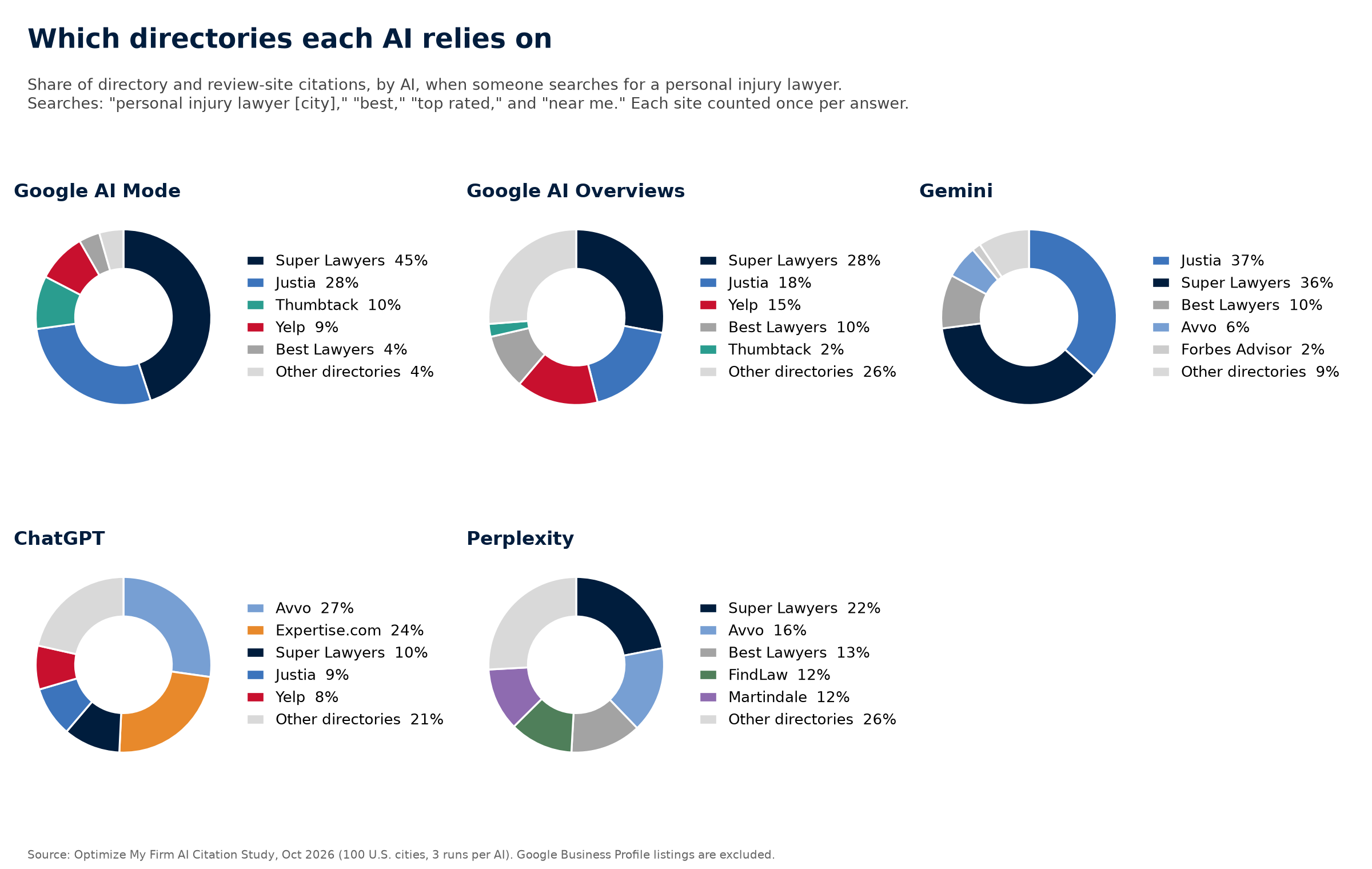 Chart: which directories each AI relies on